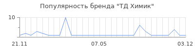 Популярность тд химик