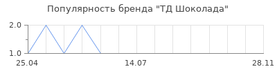 Популярность ТД Шоколада