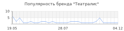 Популярность театралис
