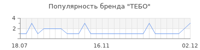 Популярность тебо