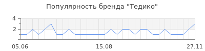 Популярность тедико