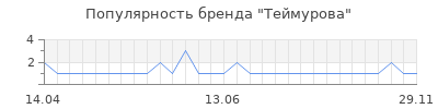 Популярность Теймурова