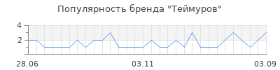 Популярность теймуров