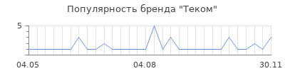 Популярность теком