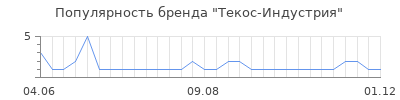 Популярность текос индустрия