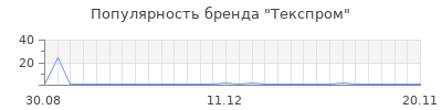 Популярность Текспром