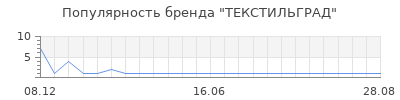 Популярность ТЕКСТИЛЬГРАД