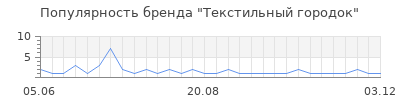 Популярность текстильный городок