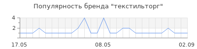 Популярность текстильторг