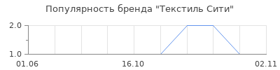 Популярность Текстиль Сити