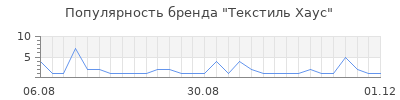 Популярность текстиль хаус