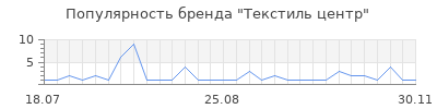 Популярность текстиль центр