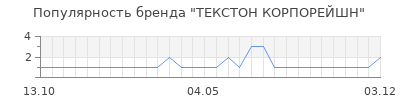 Популярность текстон корпорейшн