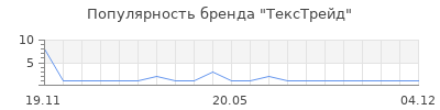 Популярность ТексТрейд