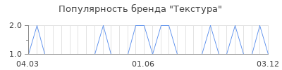 Популярность текстура