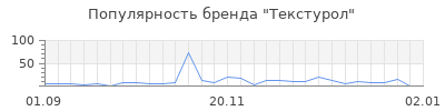 Популярность текстурол