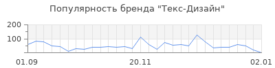 Популярность текс дизайн