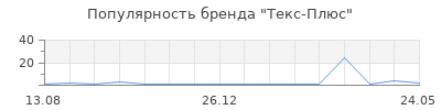 Популярность Текс-Плюс