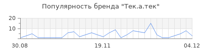 Популярность тек а тек