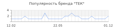 Популярность тек