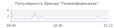 Популярность телеинформсвязь