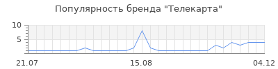 Популярность телекарта