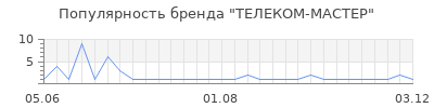 Популярность телеком мастер