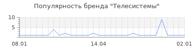 Популярность Телесистемы