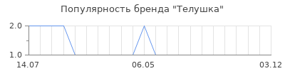 Популярность Телушка