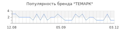 Популярность ТЕМАРК