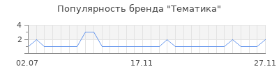 Популярность тематика