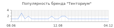 Популярность тенториум