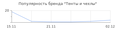 Популярность Тенты и чехлы