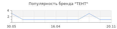 Популярность ТЕНТ