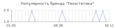 Популярность Теоэстетика