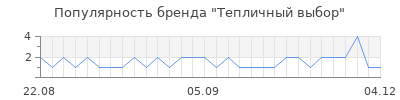 Популярность Тепличный выбор