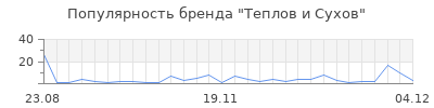 Популярность теплов и сухов