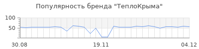 Популярность теплокрыма