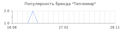 Популярность тепломир
