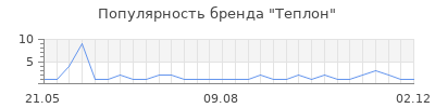 Популярность теплон