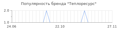 Популярность Теплоресурс
