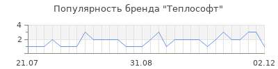 Популярность Теплософт