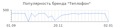 Популярность теплофон