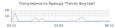 Популярность Тепло Внутри