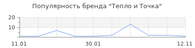 Популярность Тепло и Точка