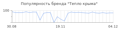 Популярность тепло крыма