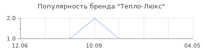 Популярность Тепло-Люкс
