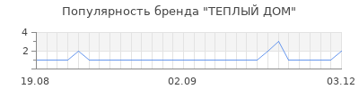 Популярность теплый дом