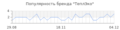 Популярность ТеплЭко