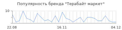 Популярность Терабайт маркет
